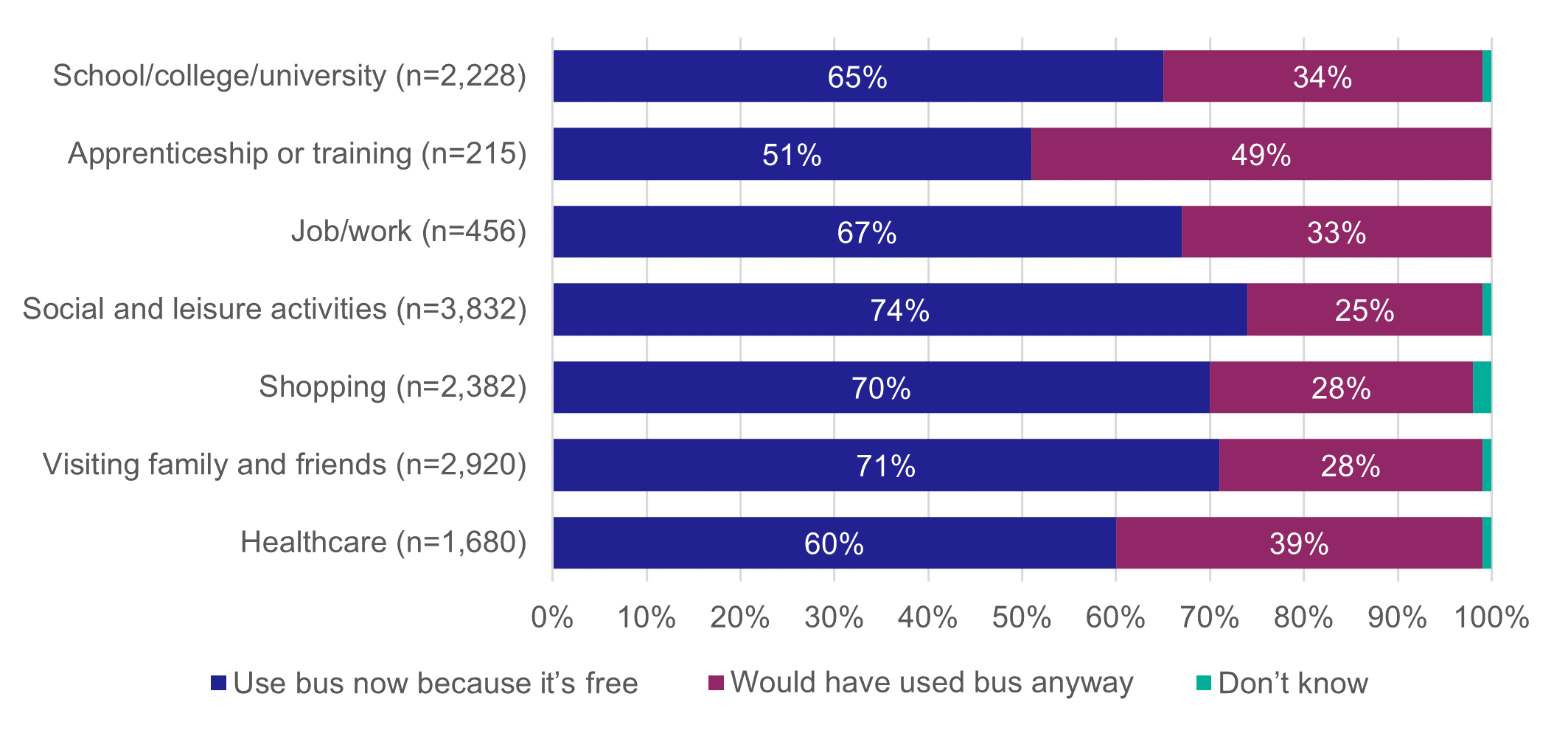 Figure 11 Use of Bus because it is Free vs Would Have Used Bus Anyway - as described in text of report