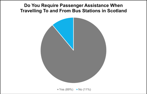 Graph outlining how many people require passenger assistance, as described below