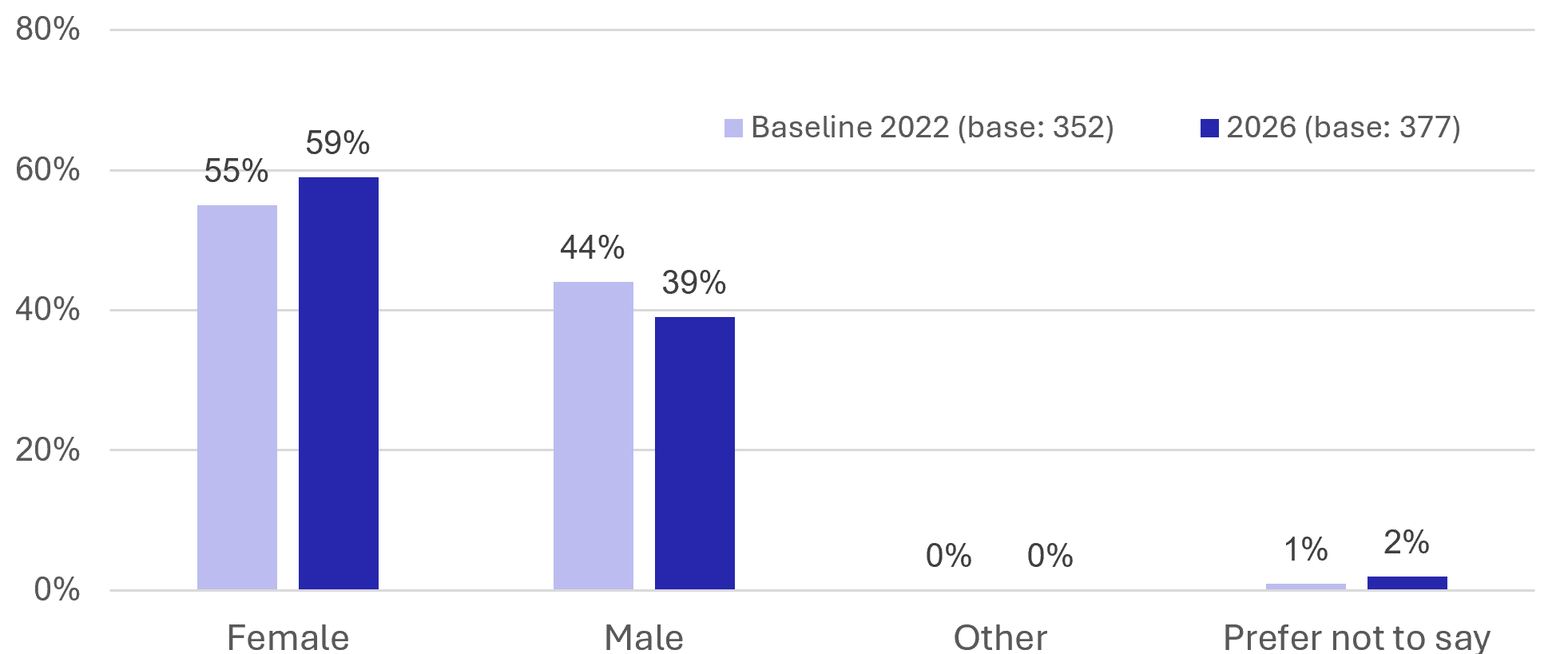 Figure 6: Resident Survey – Gender - as described in previous text