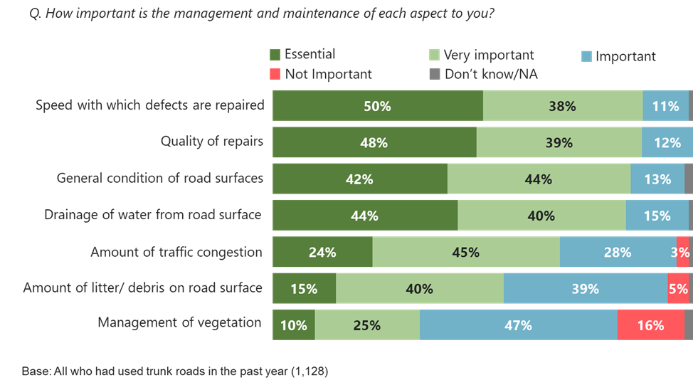 Figure 2.3: Perceived importance of aspects of management and maintenance, as described in the text above