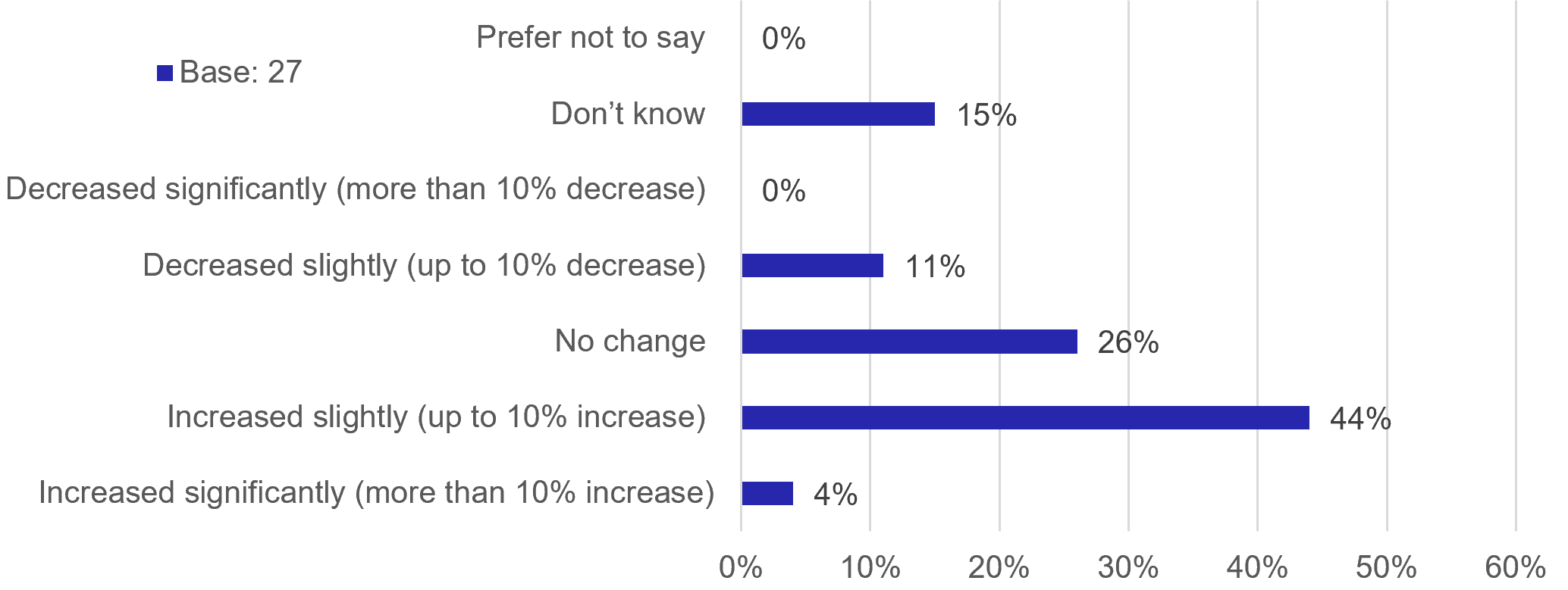 Figure 35: Business Survey – Changes to Sales Turnover over the Past Year - as described in previous text
