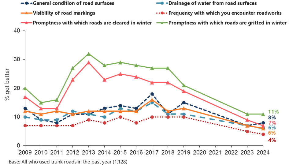 Figure 2.10: Trends in perceptions that aspects of the trunk network have improved, as described in text above