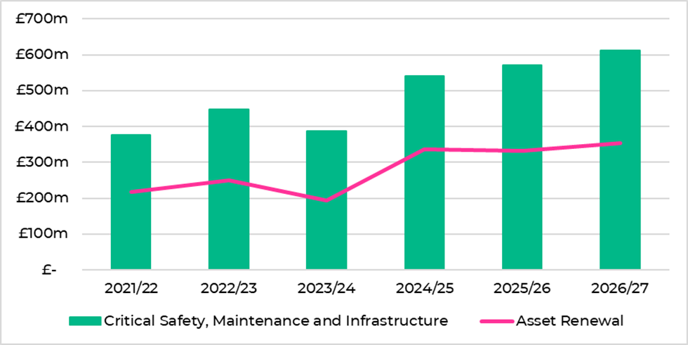 Figure 5 1: Trends in Trunk Road Network Funding since 2021