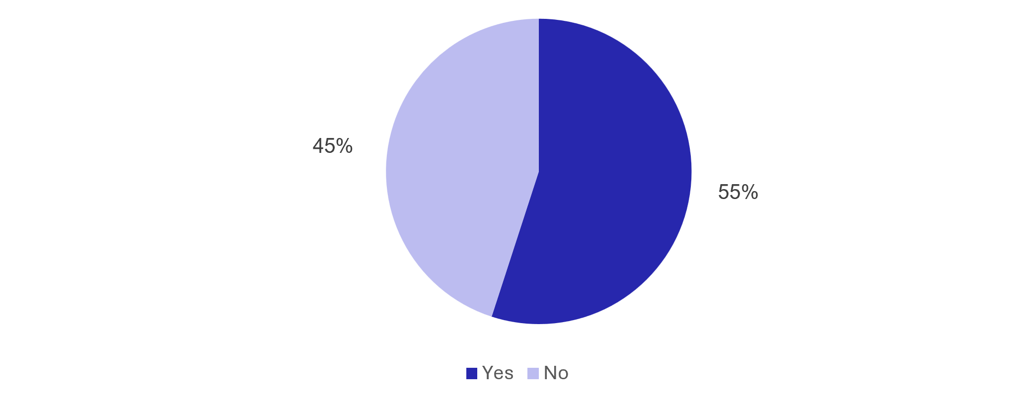 Figure 100: Counterfactual Survey - Rail Users - as described in previous text