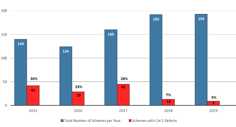 Figure 2-2 - Annual number of schemes and proportion with Cat 1 defects (2015-2019), as described in text above