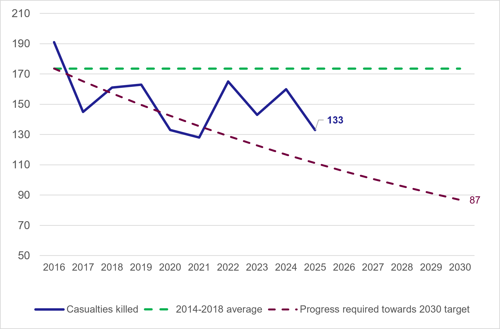 Figure 11: Progress towards the 50% reduction in those killed by 2030 target - as described in the previous text