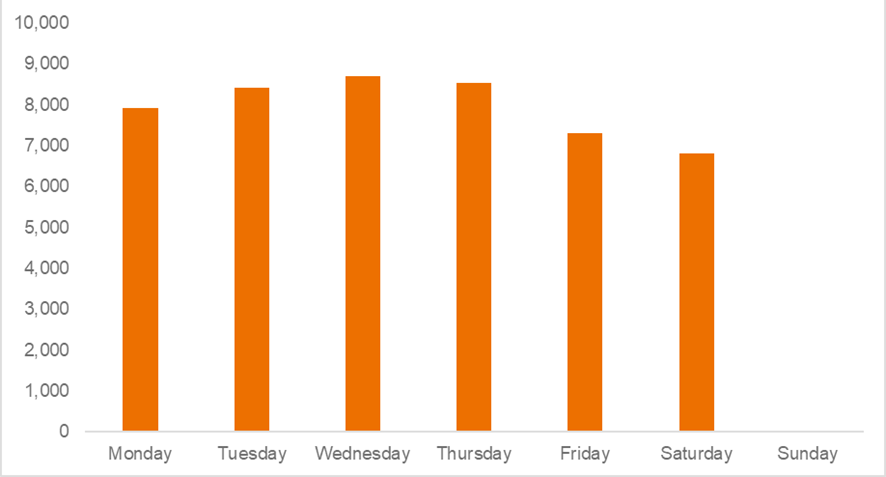 Figure 4.3: Kilcreggan – Gourock, carryings by day of the week - 2022, as described in text below