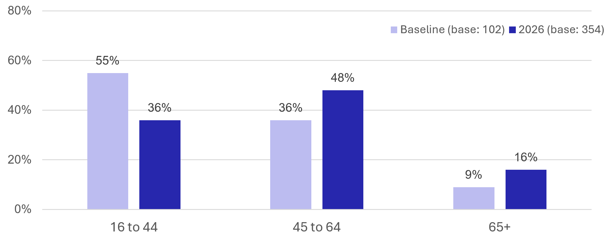 Figure 55: Visitor Survey – Age Profile - as described in previous text