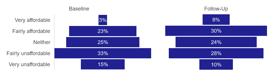 Figure 14 Affordability of Travel and Transport Before and After the Scheme’s Introduction - as described in text of report