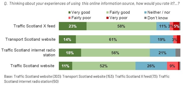 Figure 8.2: Ratings of the online information sources, as described in the preceding text