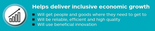 Graphic explaining how we're helping deliver inclusive economic growth, as described below