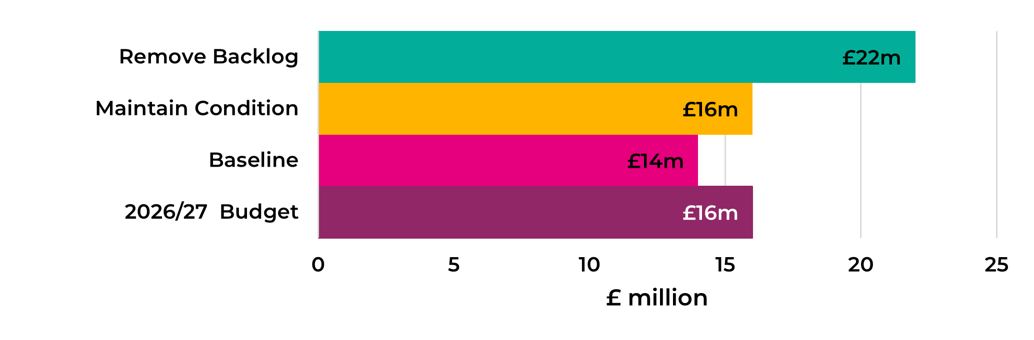 Figure D-3: Summary of annual ITS Assets Investment Scenarios, as described in the preceding text