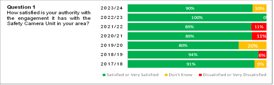 Figure 2: Road Authorities’ Satisfaction with Engagement with Safety Camera Units, as described in previous text