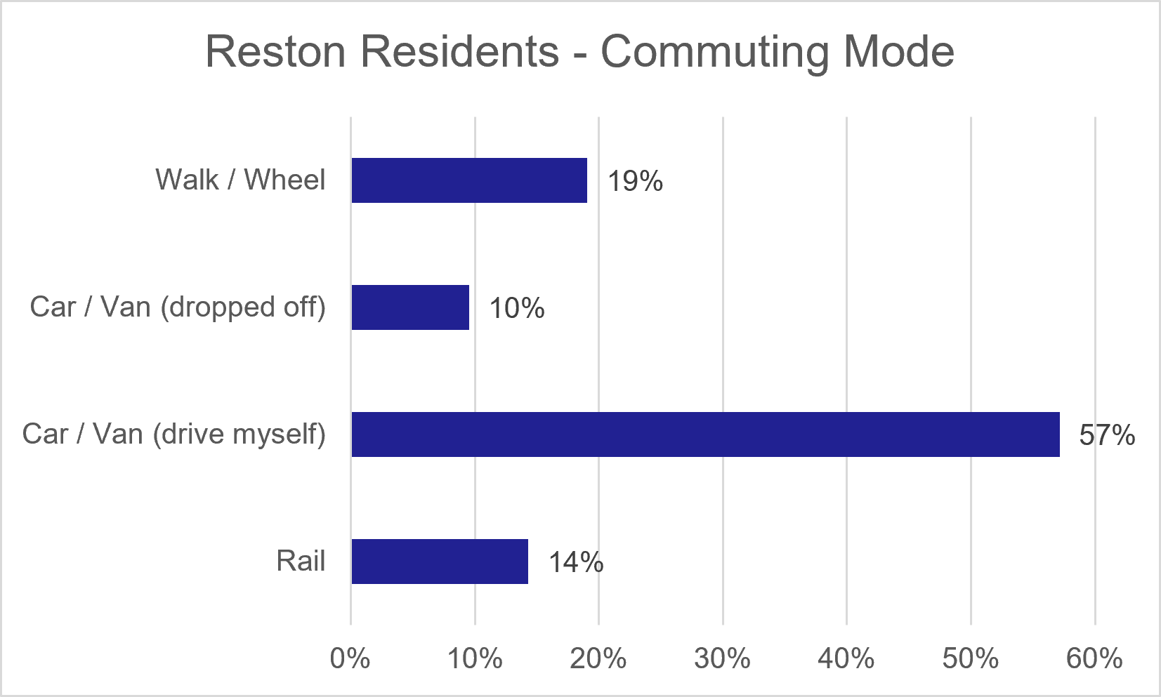 Figure 14: Resident Survey – Reston Resident Commuting Mode Choice - as described in previous text