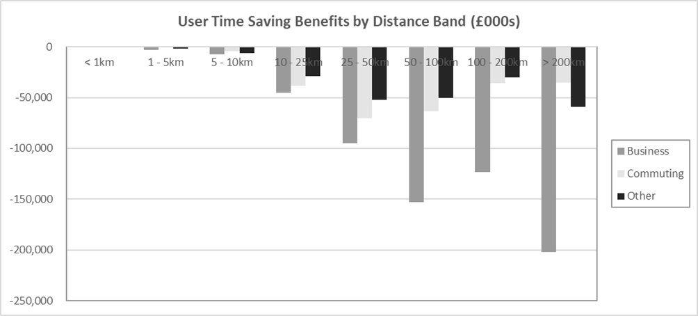 Figure G-31 – With Policy RC User Benefits by Time Period, as described in text