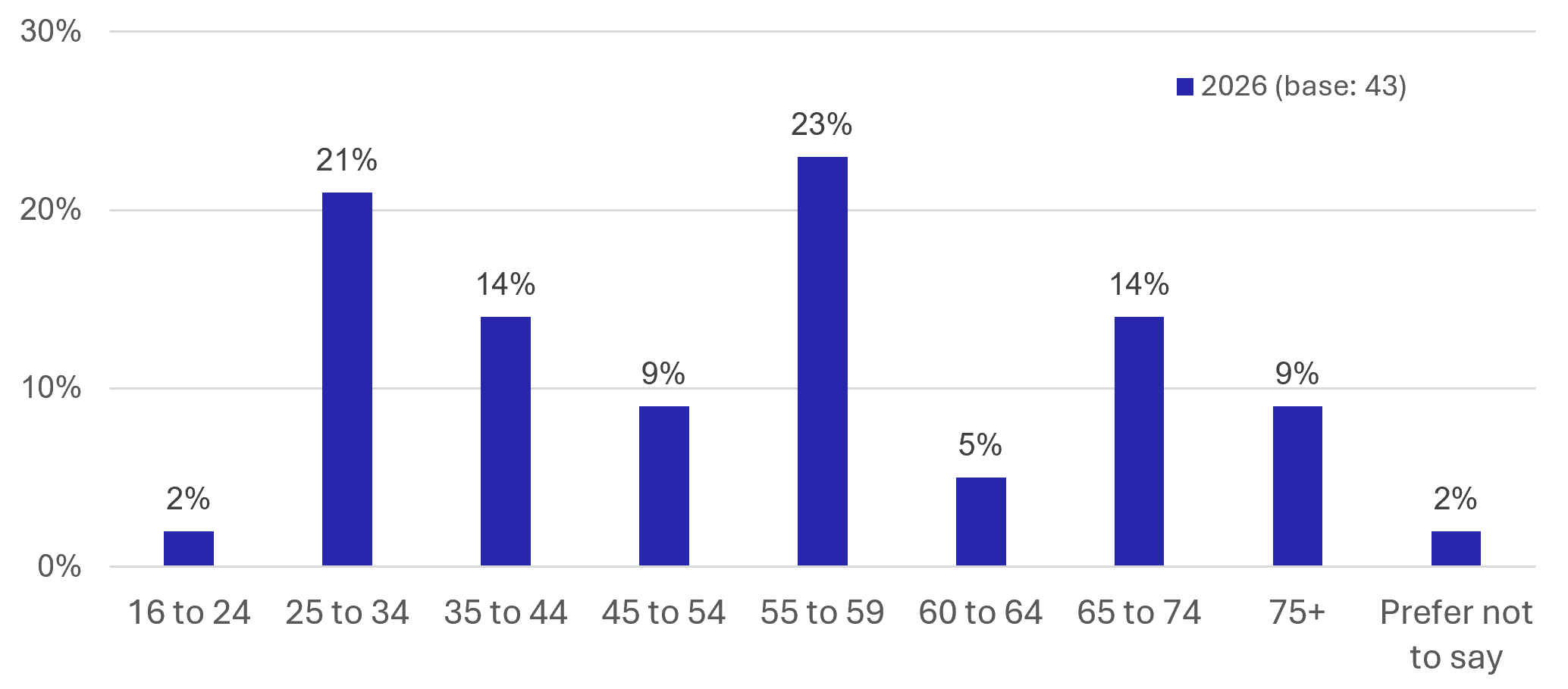 Figure 45: Visitor Survey – Age Profile - as described in previous text