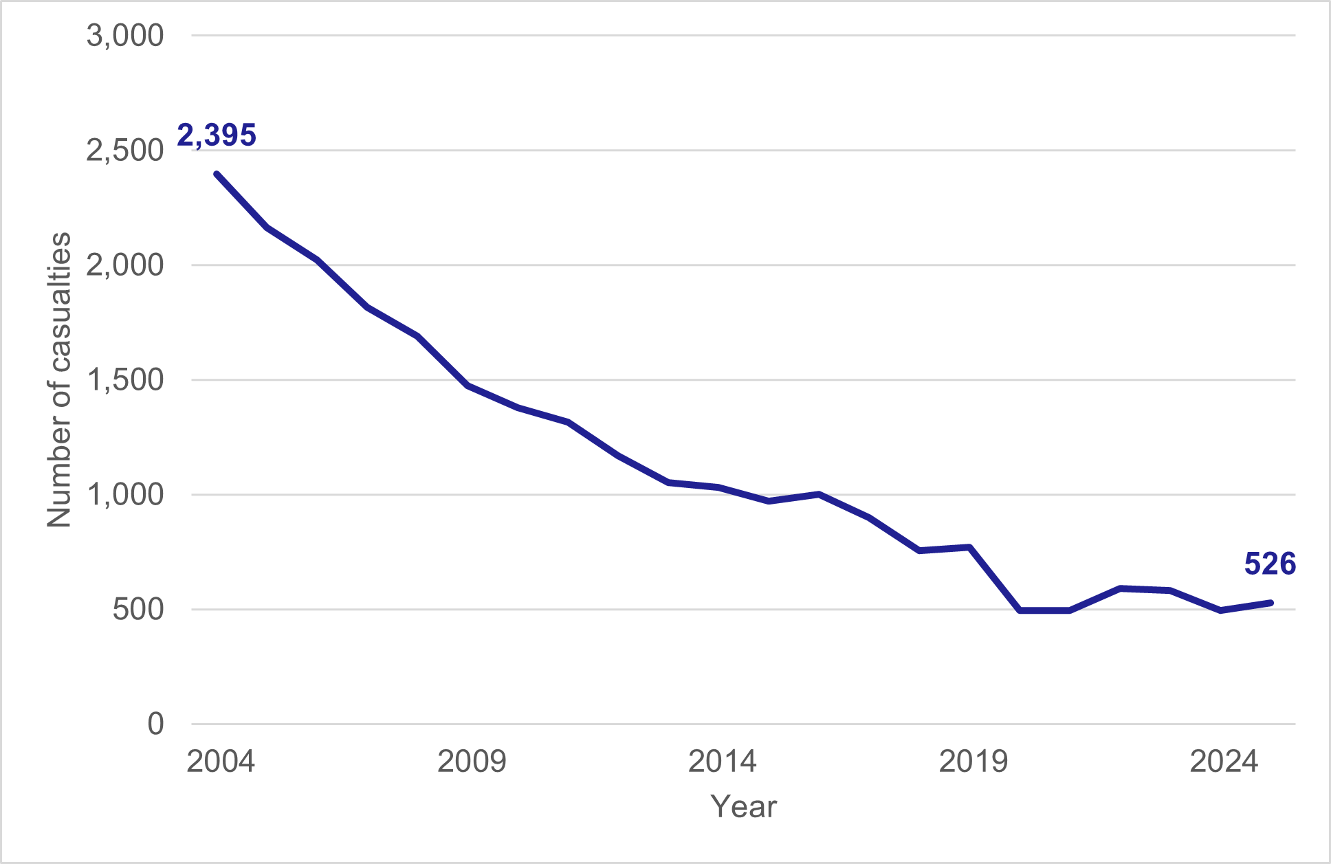 Figure 8: Number of child road casualties in Scotland, 2004 to 2025, as described in previous text