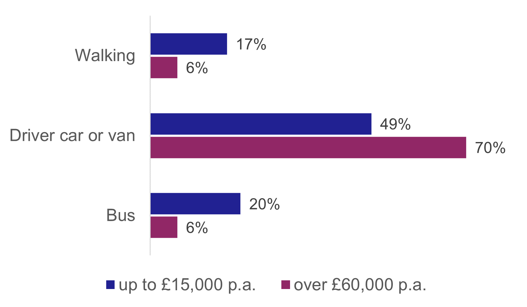 A bar chart comparing modes of travel to work for the lowest and highest categories of household income. People in households in the lowest income band are more likely to walk or take the bus to work than people in the highest income band.