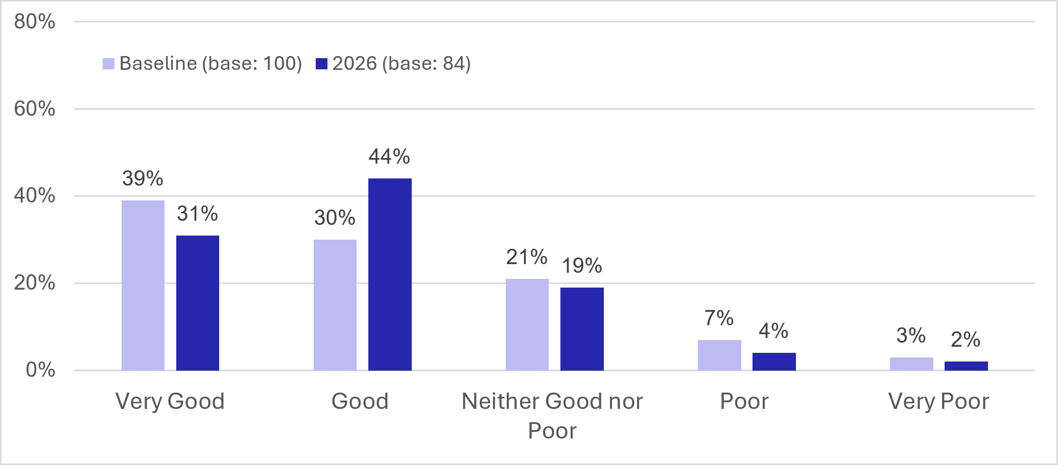 Table 18: Business Survey – Influences on business conditions - as described in previous text