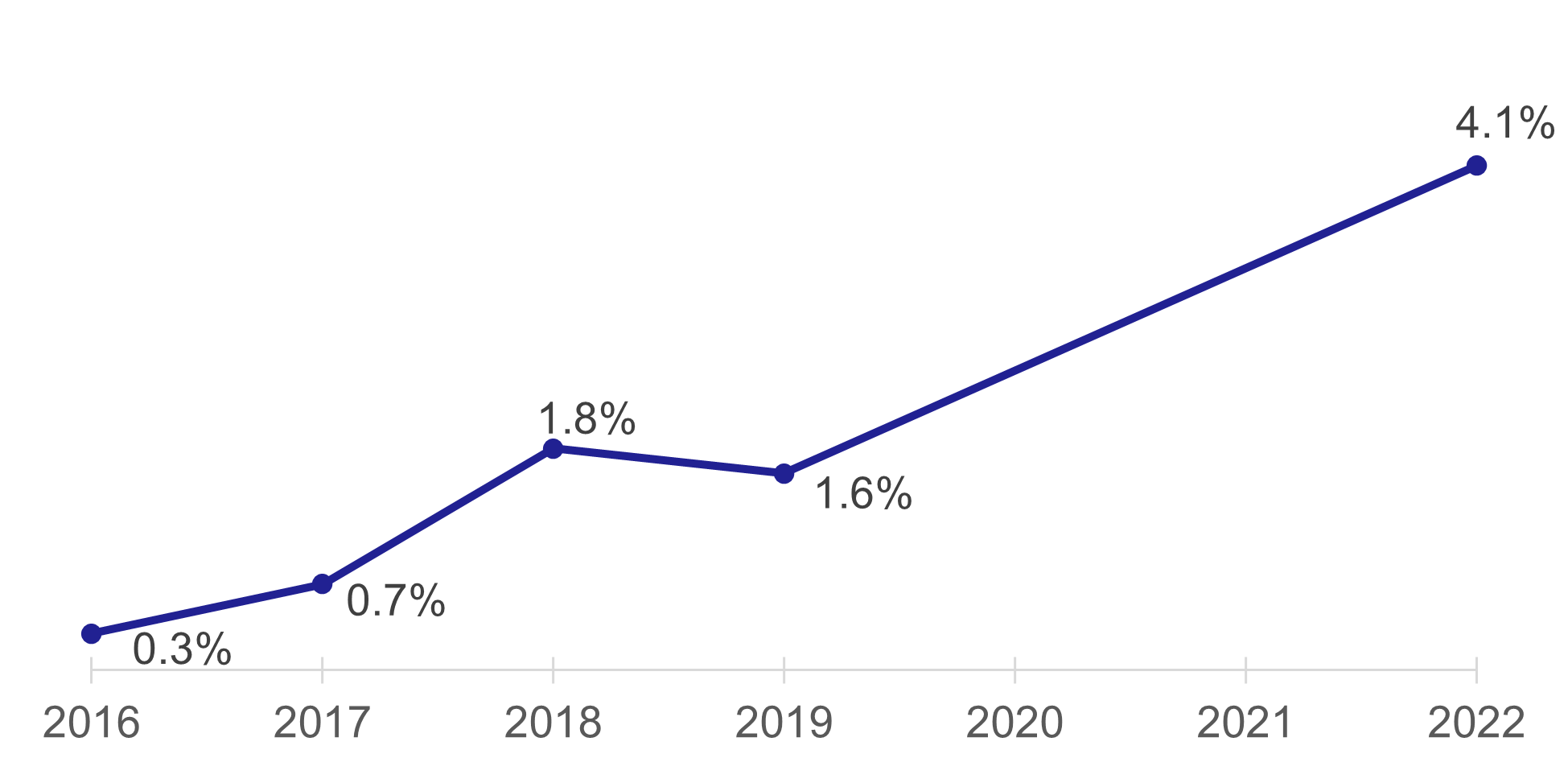 Figure 18: Percentage of driving licence holders owning an electric vehicle, 2016-2022, as described in the text above