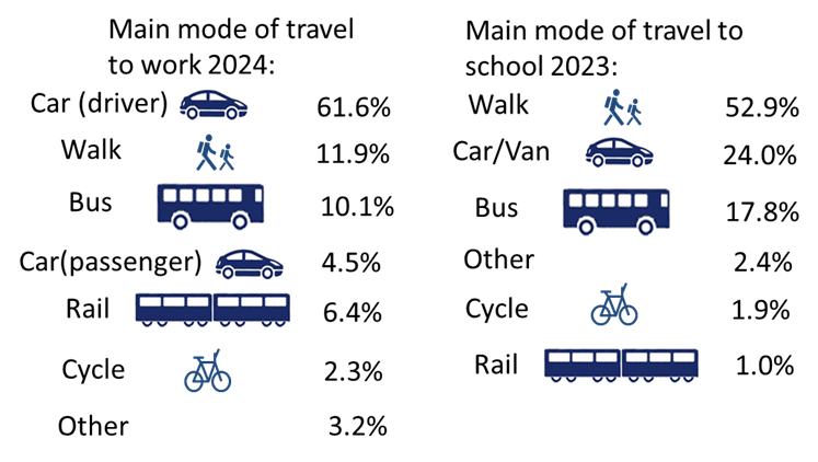 Figure 7: Main modes of travel to work and school, as described in the preceding text