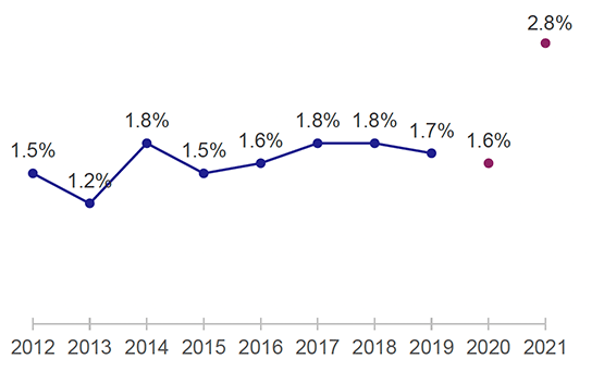 Chart showing percentage of journeys under 5 miles by main mode as time series. Figure for 2021 is highest, but there are methodological changes from previous years.