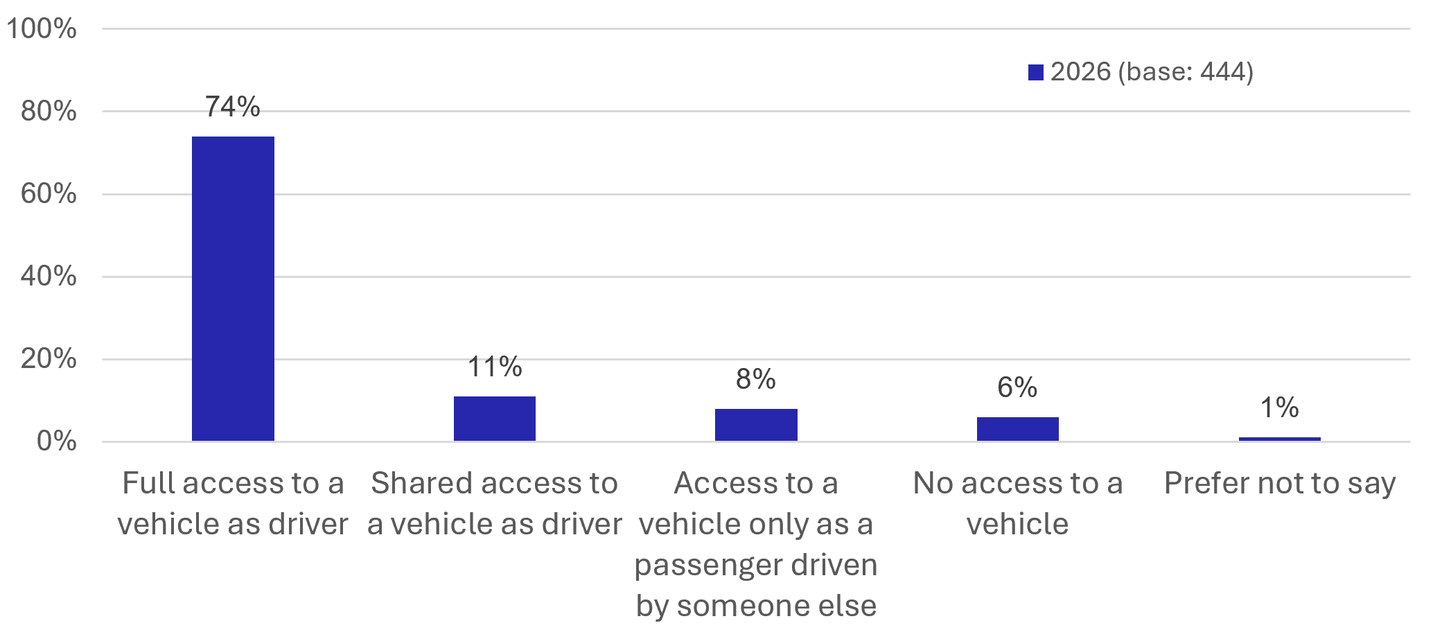 Figure 10. Resident Survey - Access to a Vehicle - as described in previous text
