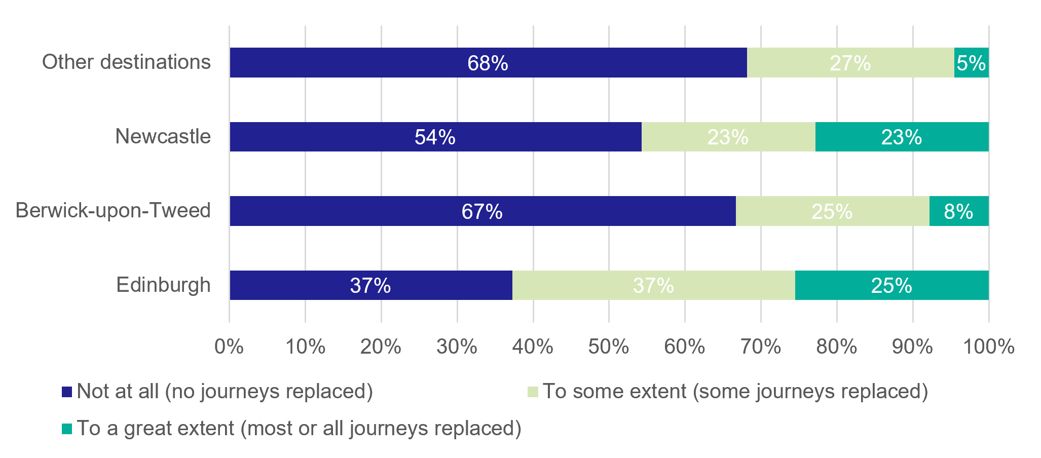 Figure 33: Resident Survey – Car Journeys Replaced By Rail (Reston residents) - as described in previous text