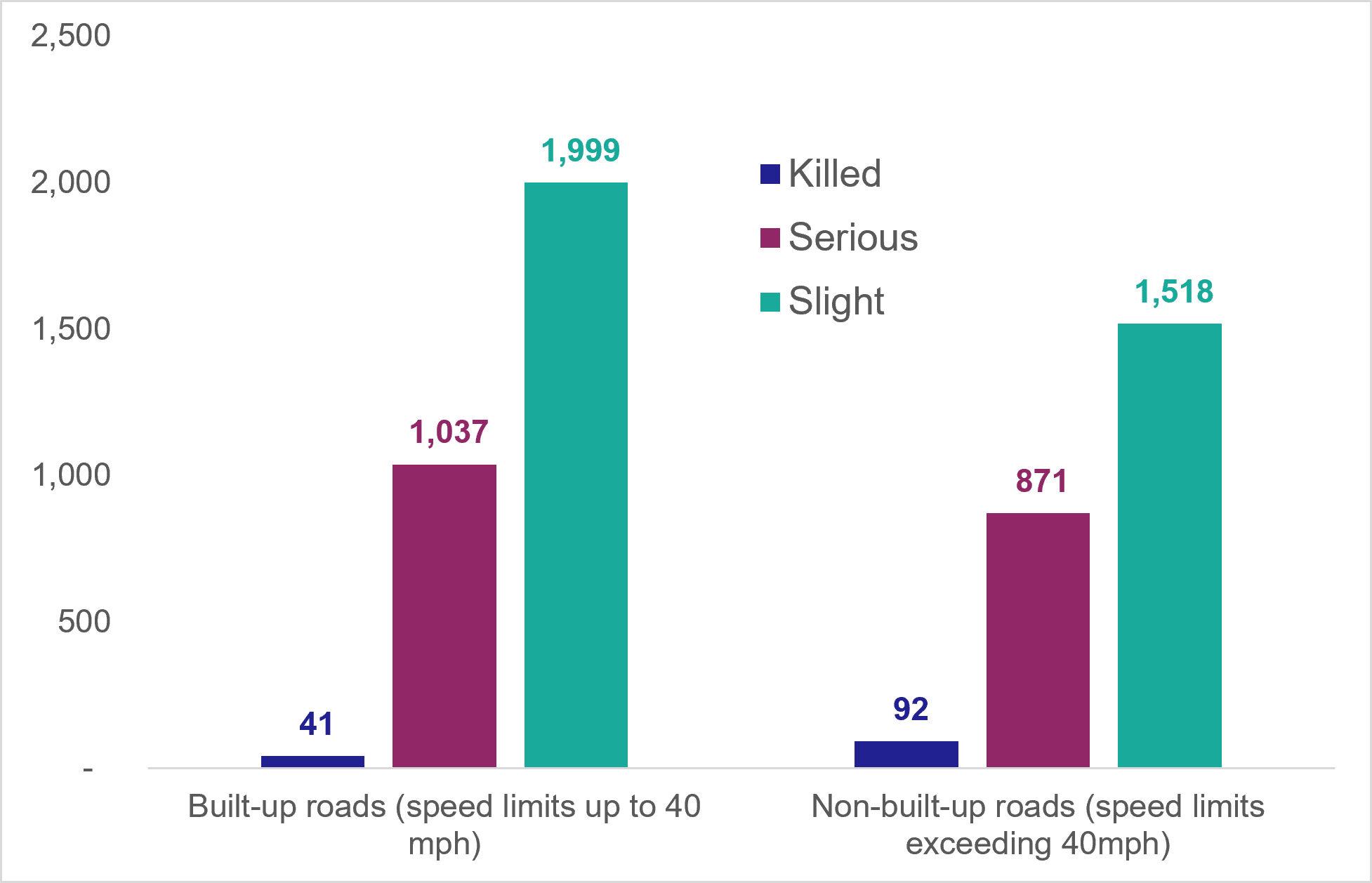 Figure 5: Number of casualties in Scotland by built-up and non-built-up roads, 2025 - as described in the previous text