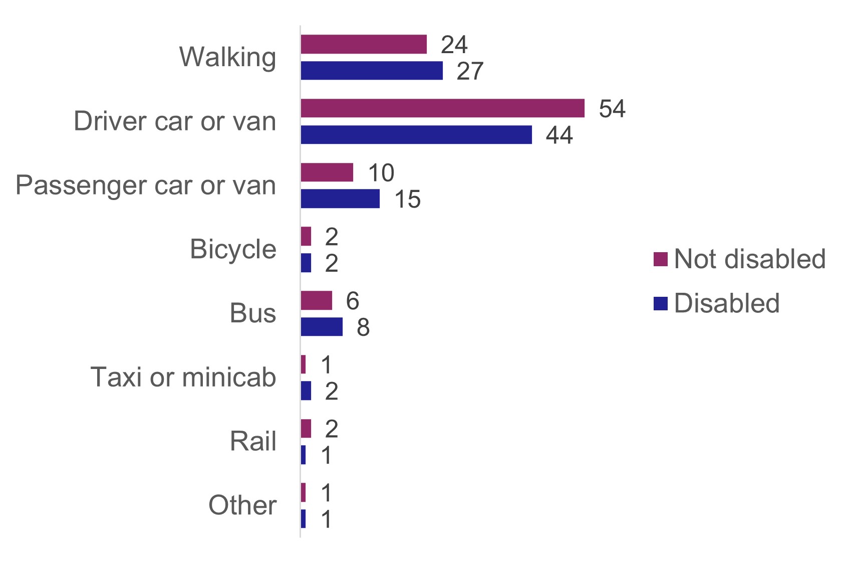 A bar chart showing the share of journeys by mode of transport. Driving has the biggest share for disabled people at 44%, followed by walking at 27%. Disabled people were more likely to be a passenger in a car or van than non-disabled people (15% vs 10%).