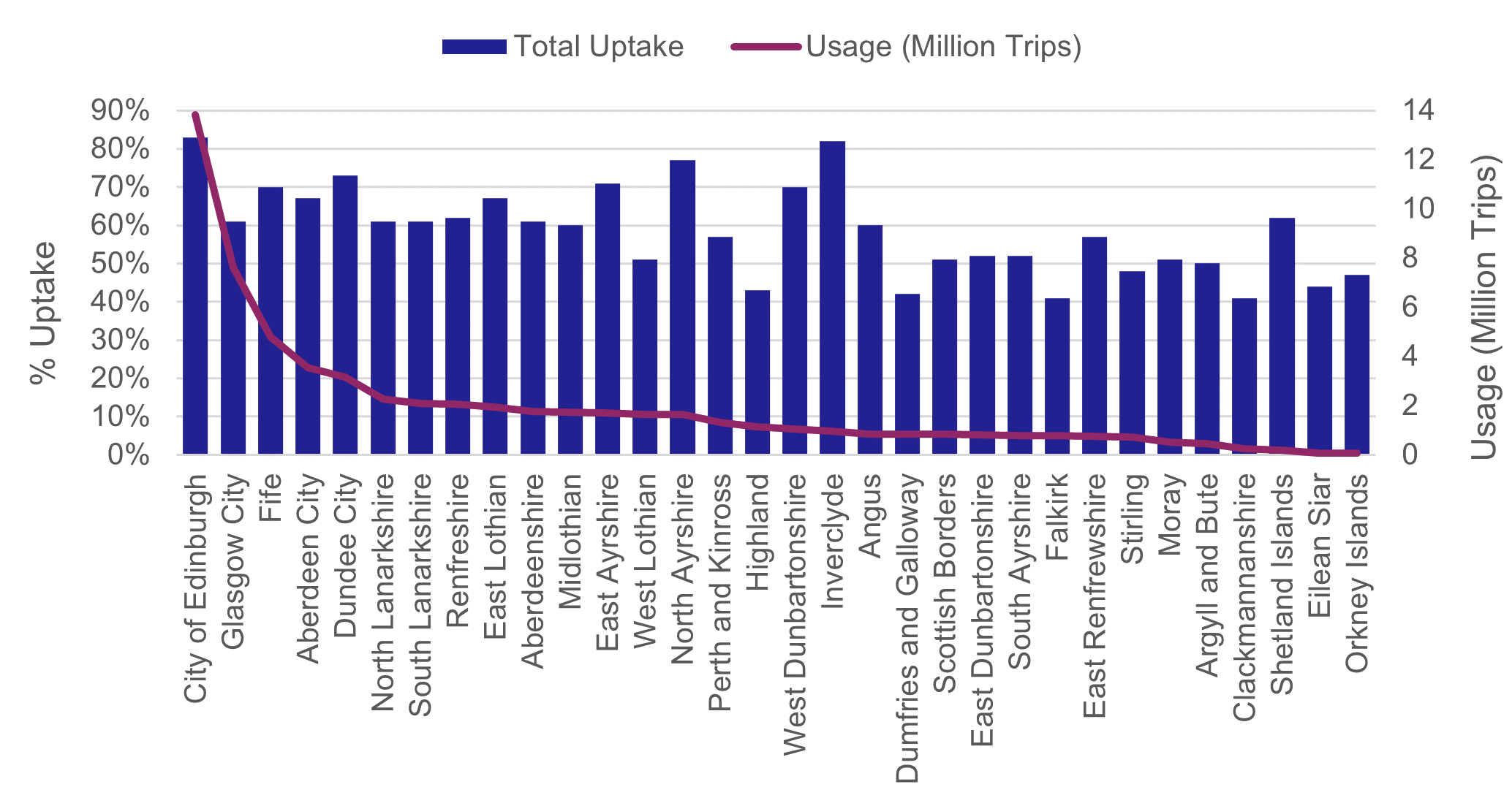 Figure 4 Total Uptake vs Total Journeys Made by Local Authority Area - as described in text of report