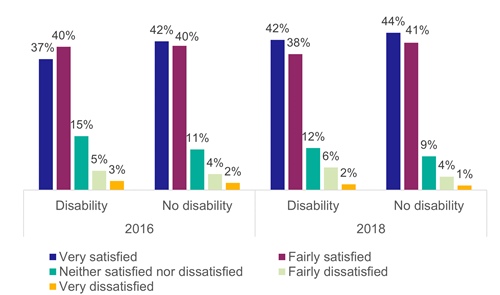 Figure 46: Satisfaction with the comfort of seats on the bus by disability status, as described above