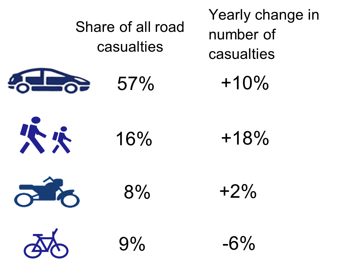 Figure 4: Road accident casualties by mode of transport, as described in text above