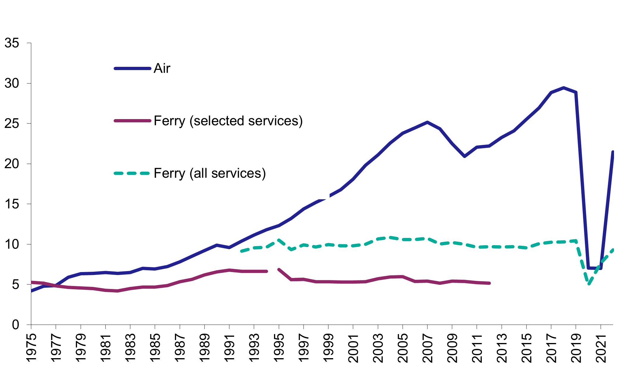 Figure 6: Air and ferry passenger numbers in Scotland, as described in text above