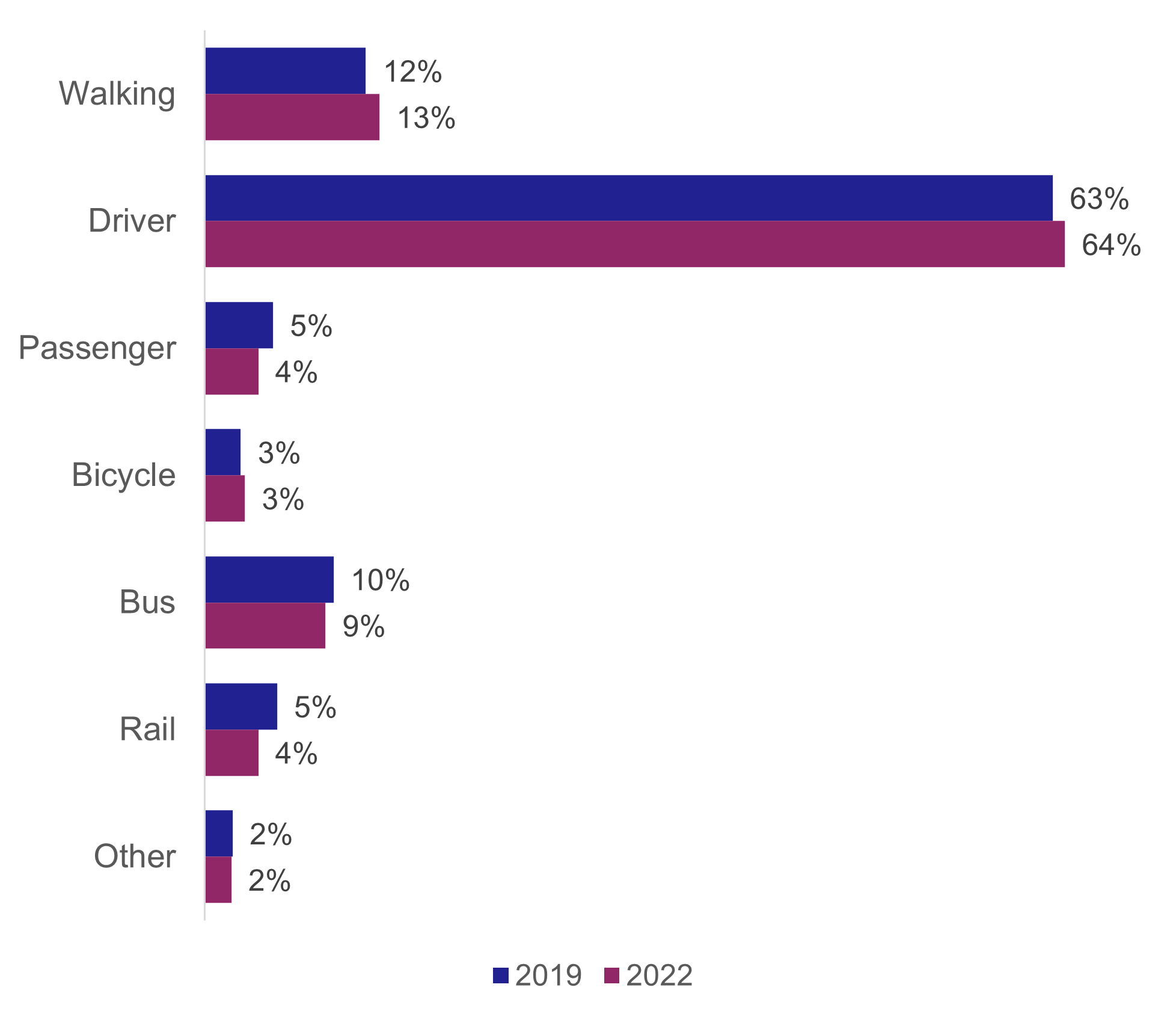 Figure 9: Method of travel to work, 2019 and 2022, as described in the text above