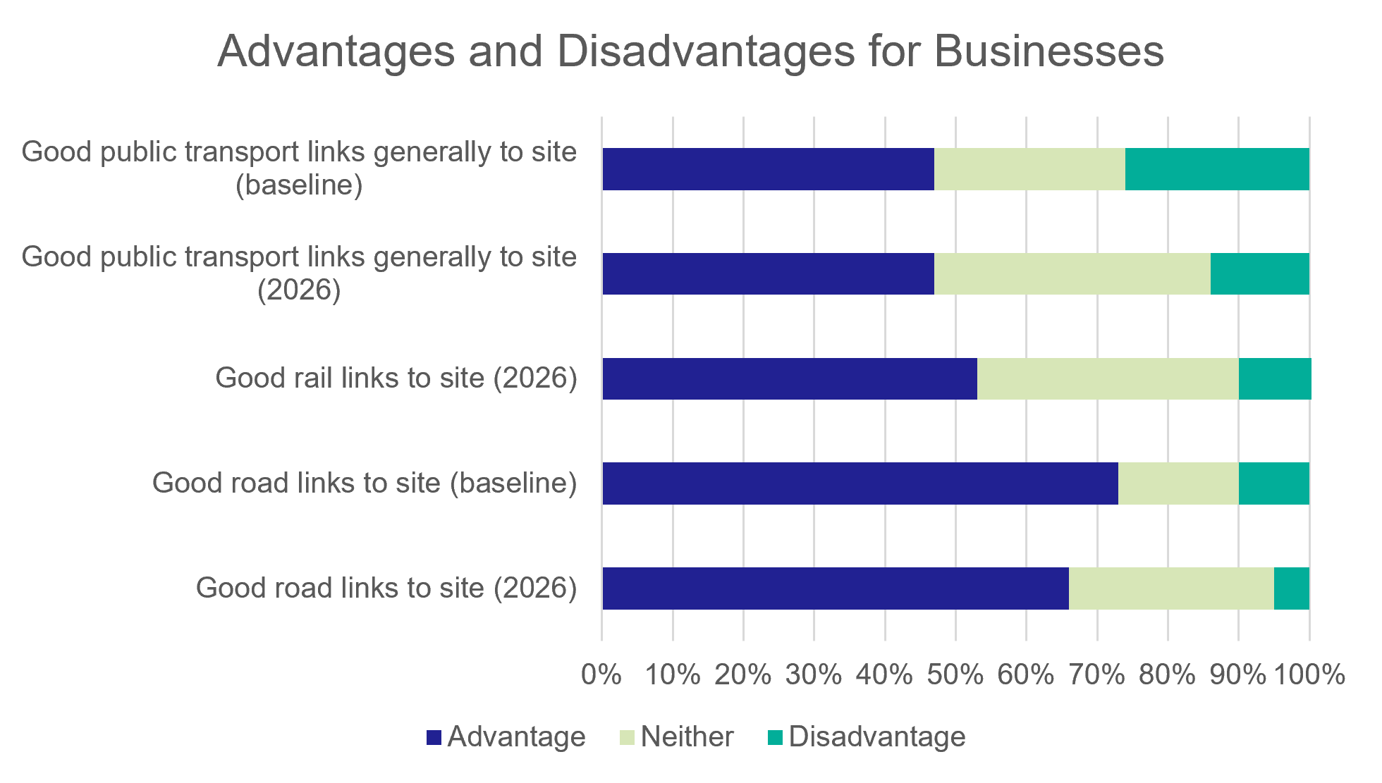Figure 43: Business Survey – Competitive Advantages and Disadvantages - as described in previous text