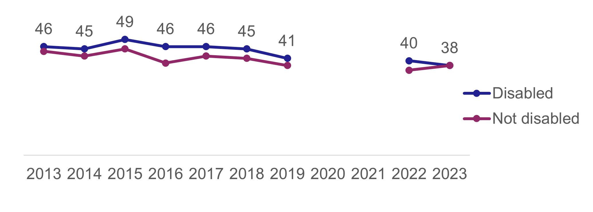 A line chart showing the percentage of adults who used the bus in the last month. Disabled people have been slightly more likely then non-disabled people to use the bus, but usage has been on downward trend since 2018.