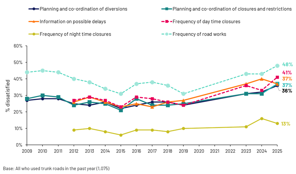 Figure 3.2: Trends in dissatisfaction with aspects of roadworks and trunk road maintenance, as described in the preceding text