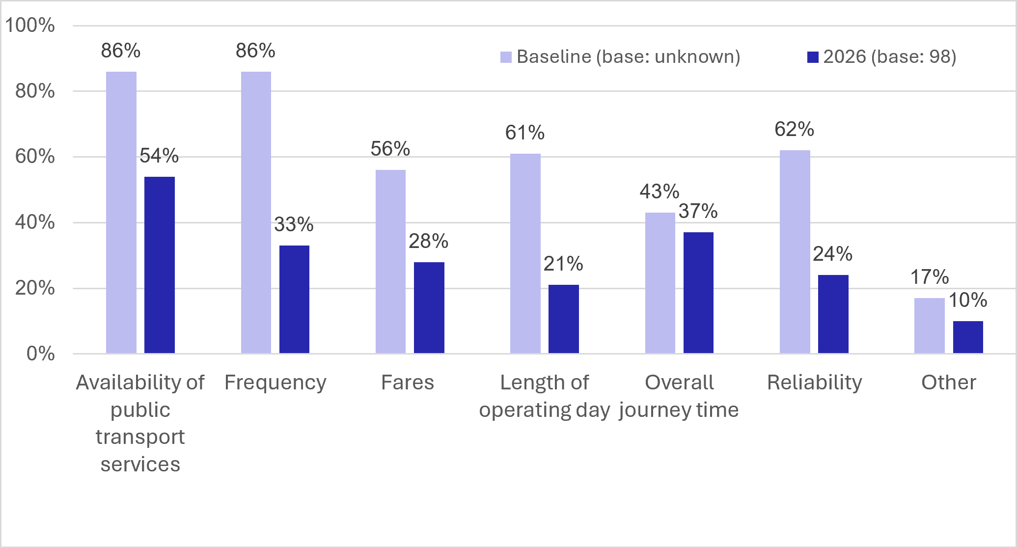 Figure 104: Counterfactual Survey – Factors influencing level of satisfaction - as described in previous text