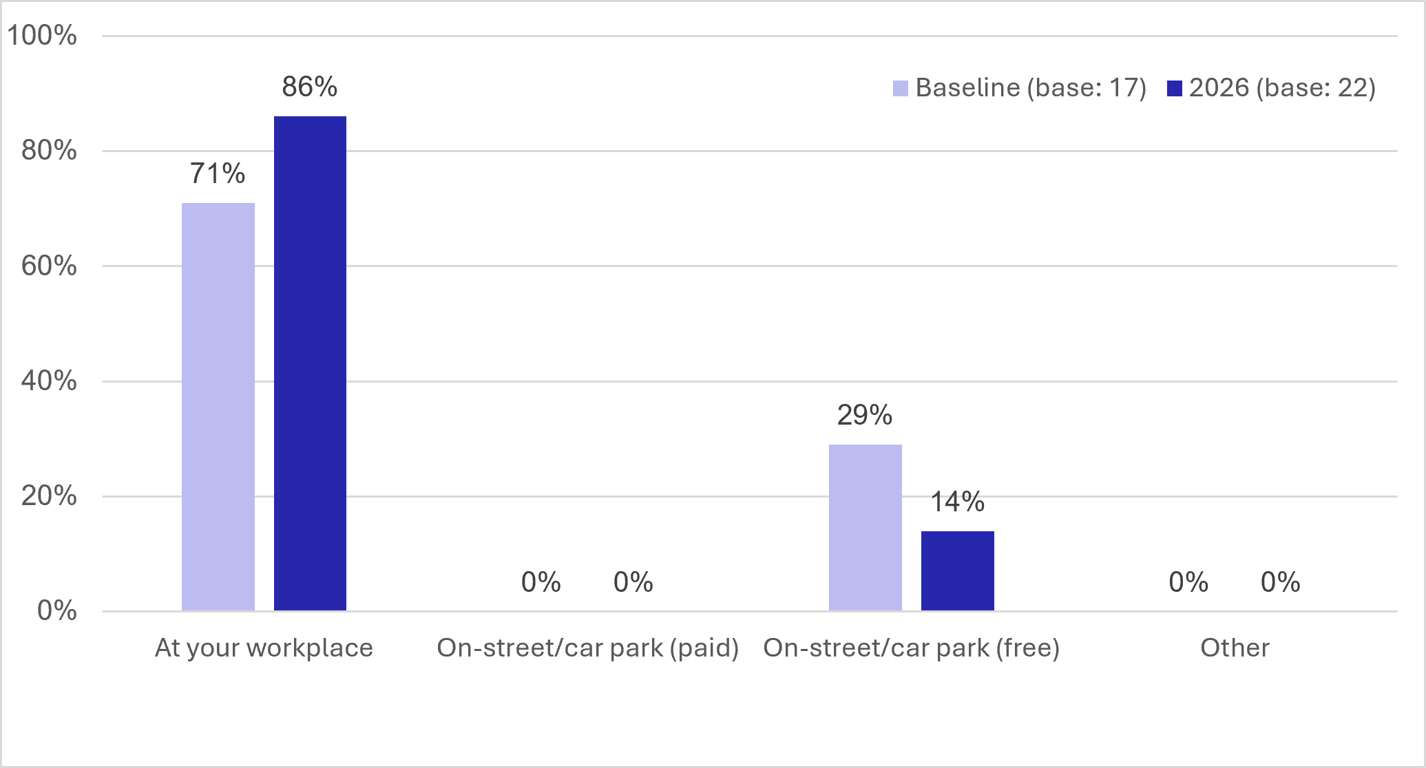 Figure 99: Counterfactual Survey – Car Park Arrangements - as described in previous text