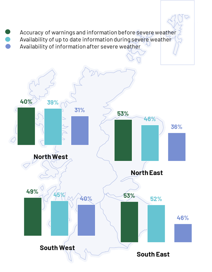 Figure 7.6: Satisfaction with information before, during and after severe weather, by region, as described in the preceding text