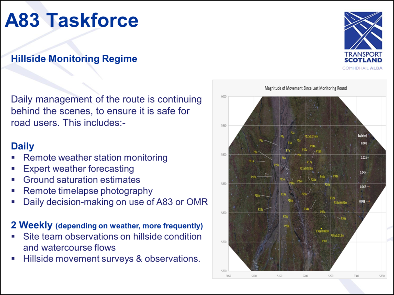 Slide 3 as described in text below. Scientific chart showing magnitude of movement in a landslide site since it was last monitored.