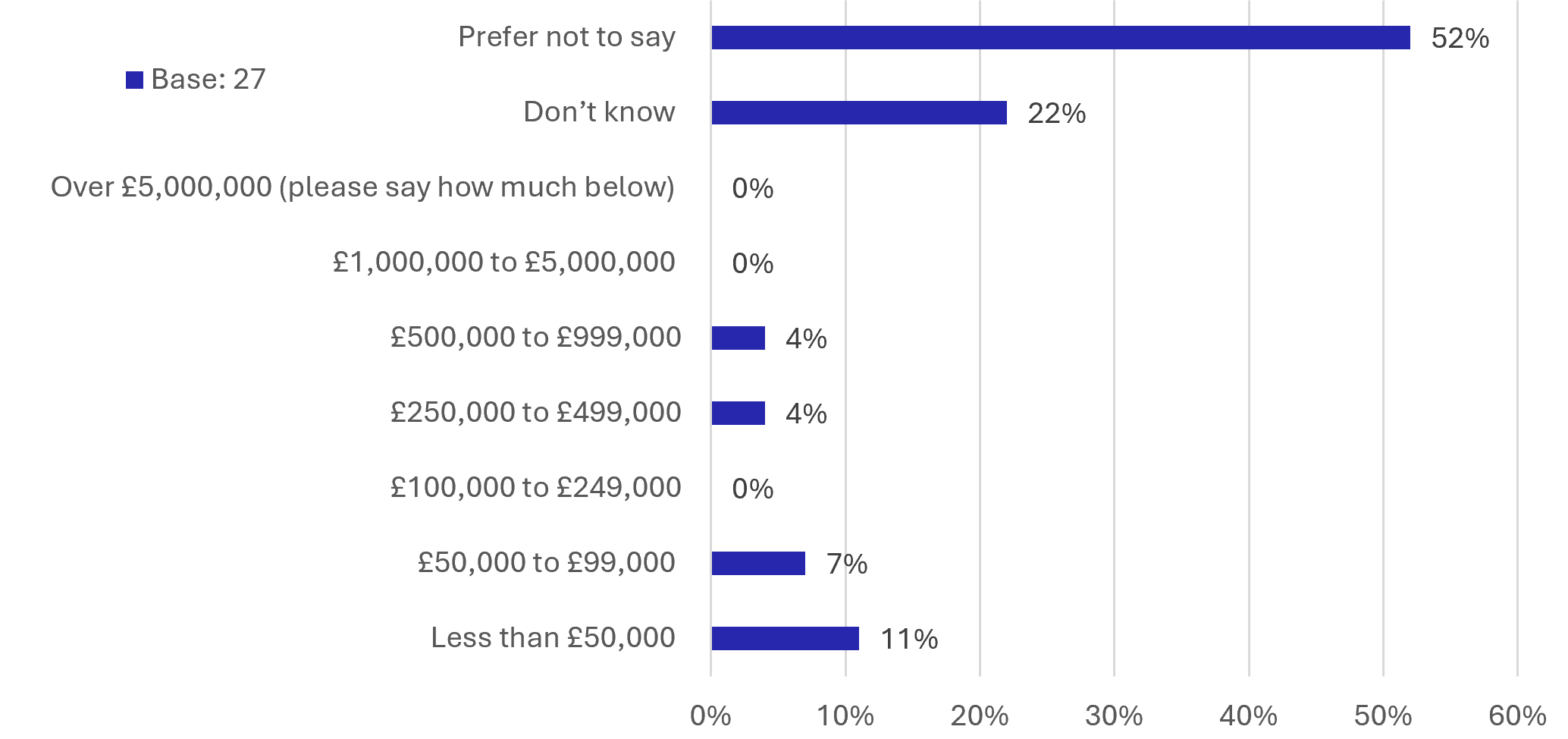 Figure 34: Business Survey – Annual Sales Turnover - as described in previous text