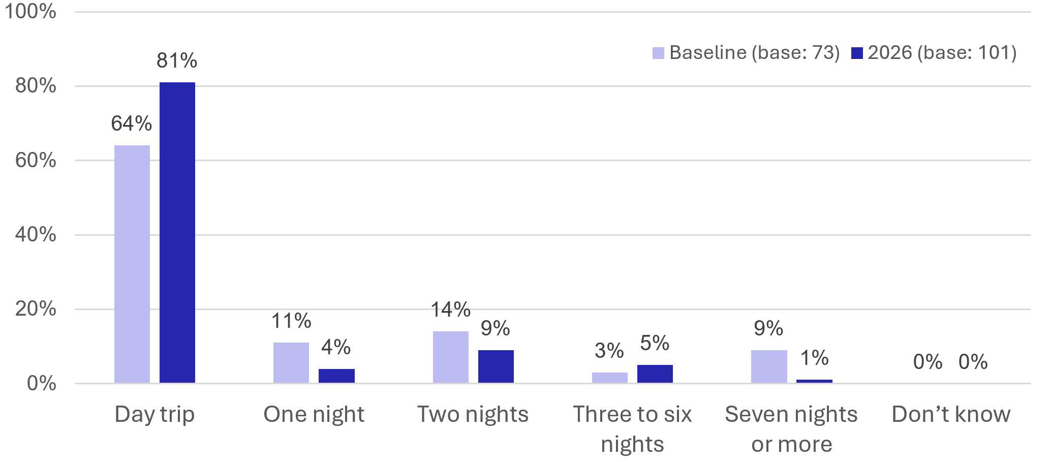 Figure 63: Visitor Survey – Duration of Visits - as described in previous text