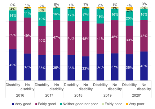 Figure 56: Perceived personal security while on the train by disability status, as described above