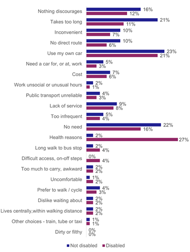 Figure 27: What discourages you from using the bus more often, as described above
