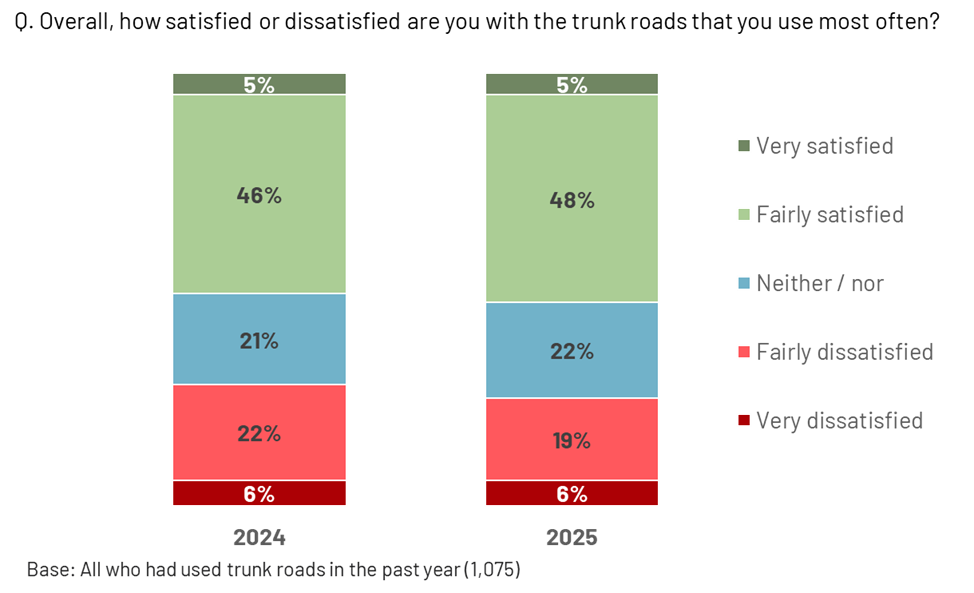 Figure 2.1: Overall satisfaction with trunk roads (2024 and 2025), as described in the preceding text
