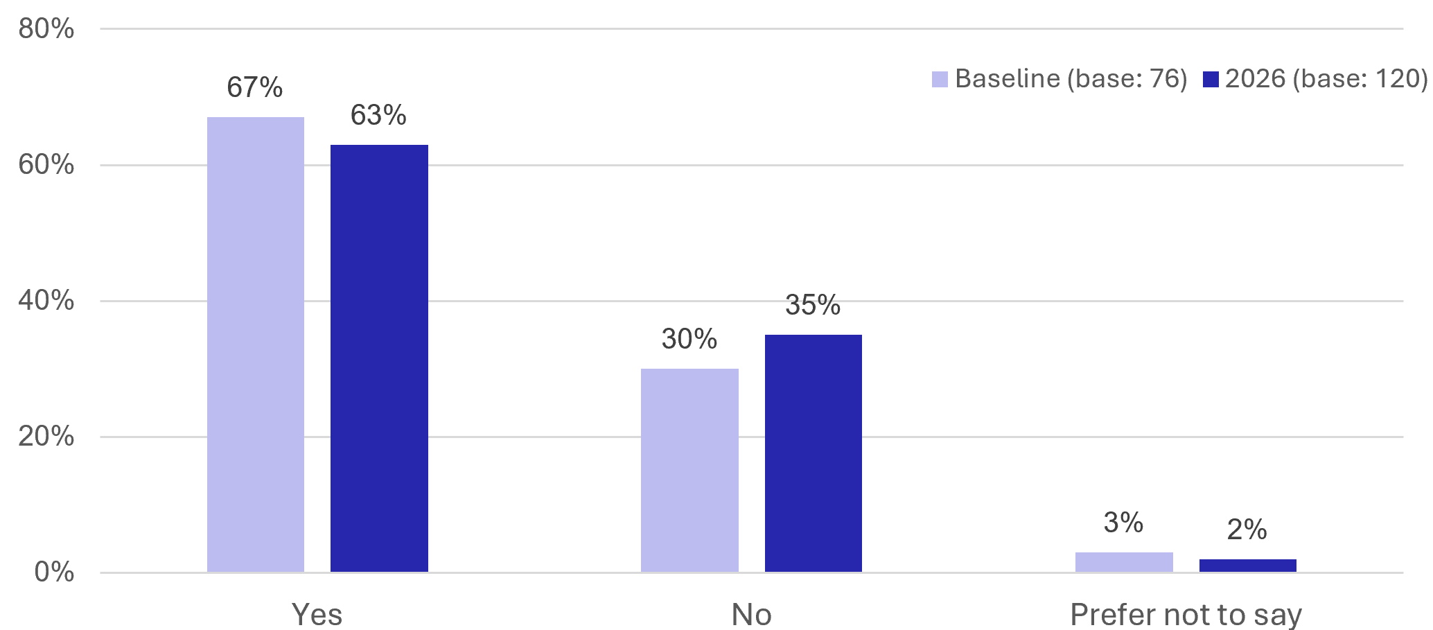 Figure 9: Resident Survey - Mobility Impaired Respondents - as described in previous text