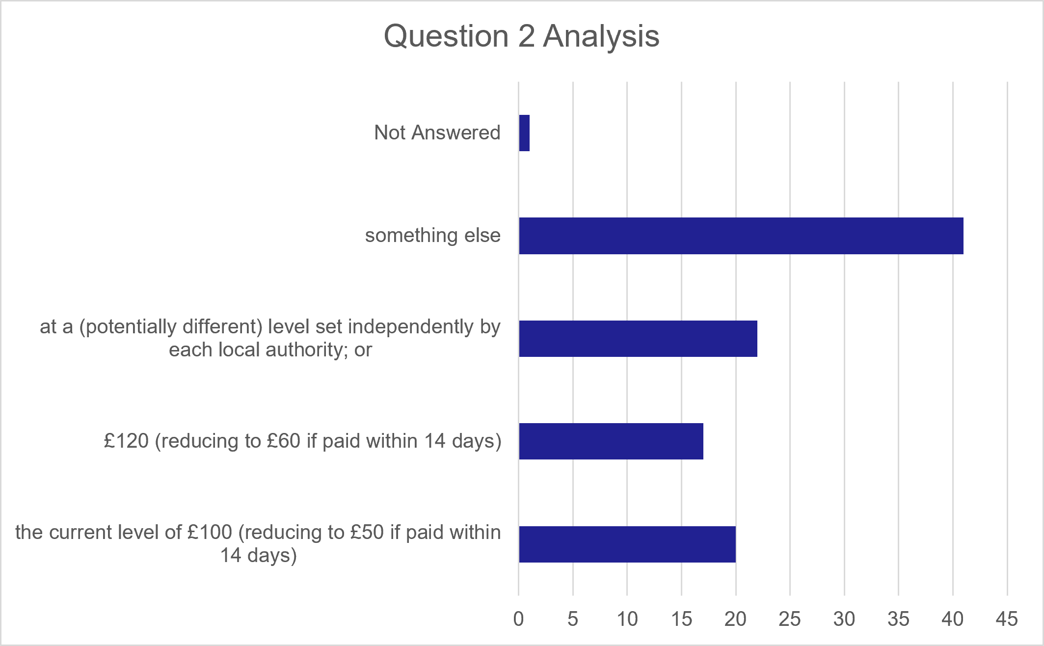 Figure 3: Question 2 responses, as described in following text