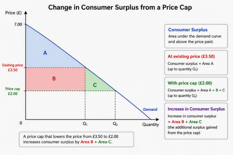 Diagram shows change in consumer surplus, as detailed in following text